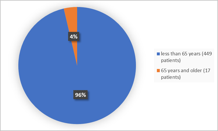 Pie chart summarizing how many individuals of certain age groups were in the  clinical trials.  In total, 449 participants were below 65 years old (96%) and 17 participants were 65 and older (4%).