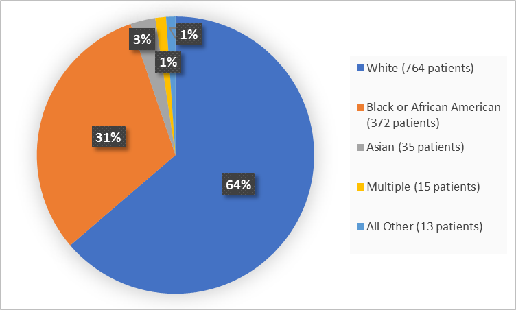 Pie chart summarizing the percentage of patients by race enrolled in the clinical trial. In total, 764 White (64%), 372 Black or African American (31%), 35 Asian (3%), 15 Multiple (1%), 13 and Other (1%)