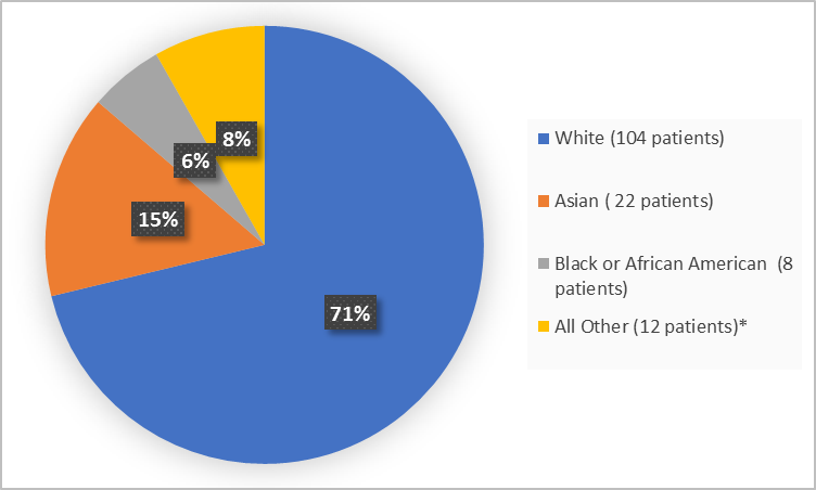 Pie chart summarizing the percentage of patients by race enrolled in the clinical trial. In total, 104 White (71%), 8 Black or African American  (6%), 22 Asian (15%) and 12 Other (6%)