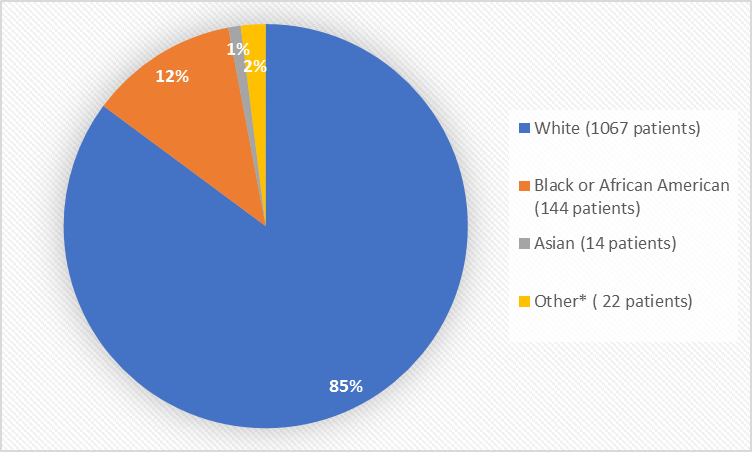 Pie chart summarizing the percentage of patients by race enrolled in the clinical trial. In total, 1067 White (85%), 144 Black or African American (12%), 14 Asian (1%), and 22 Other (2%)