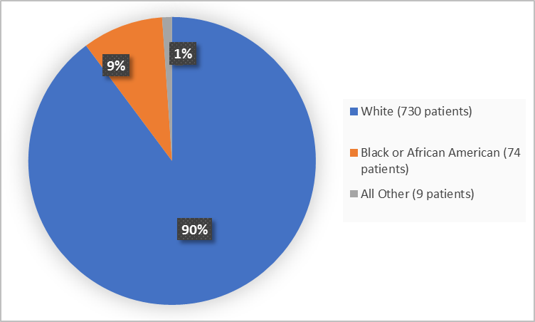 Figure 2. Baseline Demographics by Race YUPELRI