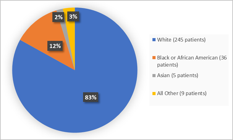 Pie chart summarizing the percentage of patients by race enrolled in the clinical trial. In total, 245 White (83%), 36 Black or African American (12%), 5 Asian (2%), 9 Other (3%).