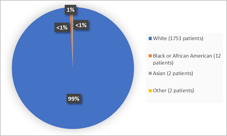 Pie chart summarizing the percentage of patients by race enrolled in the clinical trial. In total, 1751 White (99%), 12 Black or African American  (1%) and 2 Asian (<1%), 2 Other (<1%).