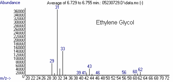 Figure 2 (top). Mass spectrum of Ethylene Gylcol, abundance vs. m/z. See text for more information.