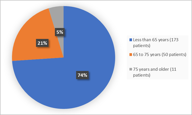 Pie charts summarizing how many individuals of certain age groups were enrolled in the clinical trial. In total,  173 (74%) were less than 65 years, and 50 (21%) of patients were 65 - 75 years and 11 patients were 75 (5%) years or older.