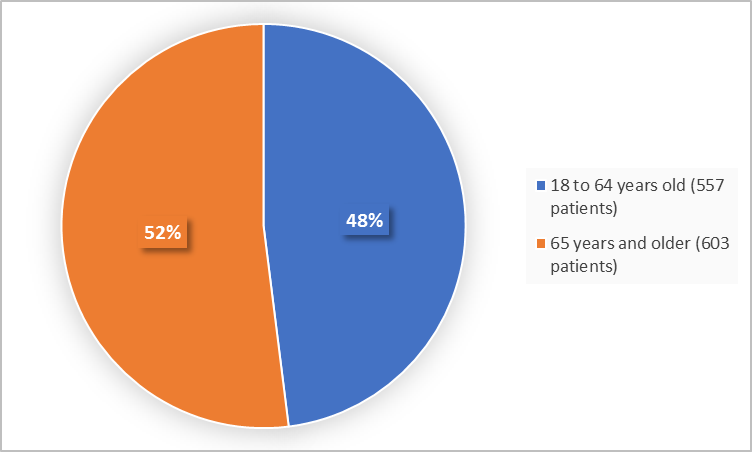 Pie chart summarizing how many individuals of certain age groups were enrolled in the clinical trial. In total, 557 patients were less than 65 years old (48%) and 603 patients were 65 years and older (52%).