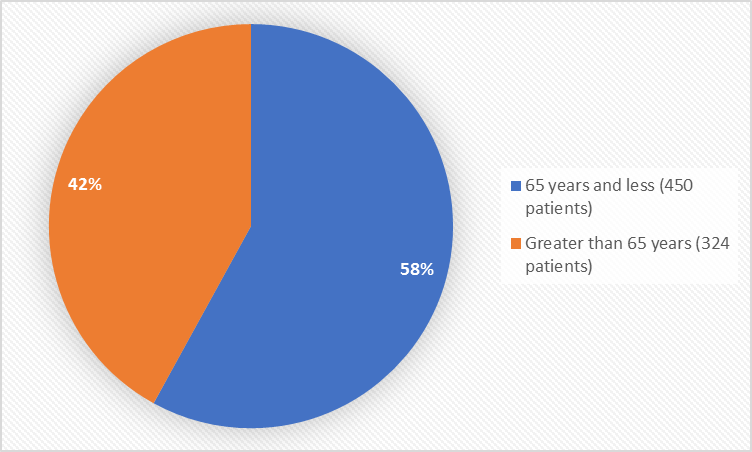 Pie charts summarizing how many individuals of certain age groups were enrolled in the clinical trials. In total, 450 patients (58%) were less than 65 years old, and 342 patients (42%) were 65 years and older