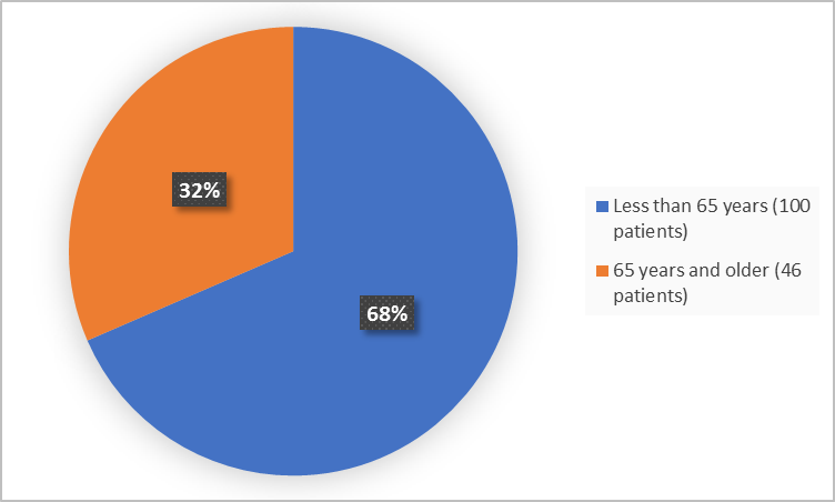 Pie charts summarizing how many individuals of certain age groups were enrolled in the clinical trial. In total,  100 (68%) were less than 65 and 46 patients were 65 years and older (32%).