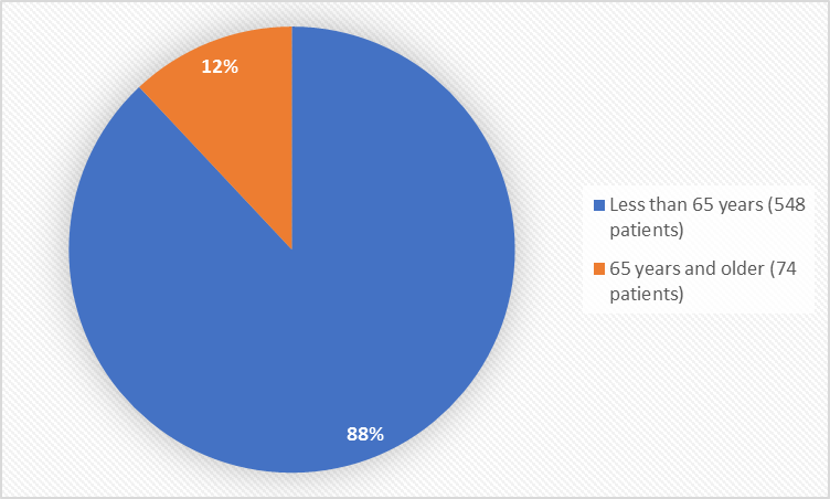 Pie charts summarizing how many individuals of certain age groups were enrolled in the clinical trials. In total, 548 patients (88%) were less than 65 years old, and 74 patients (12%) were 65 years and older