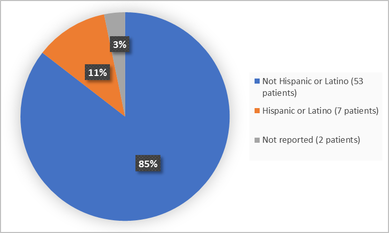 Pie charts summarizing how many individuals of certain ethnicity were enrolled in the clinical trial. In total,  7 patients were Hispanic or Latino (11%), and 53 patients were not Hispanic or Latino (85%), 2 (3%) were not reported.