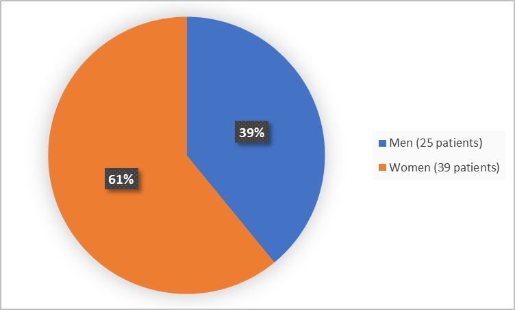 ​​​Pie chart summarizing how many men and women were in the clinical trials. In total, 25 men (39%) and 39 women (61%) participated in the clinical trials" 
