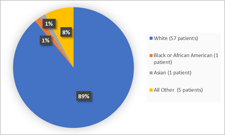 Pie chart summarizing the percentage of patients by race in the clinical trials. In total, 57 Whites (89%), 1 Black (1%), 1 Asian (1%), and 5 Other (8%), participated in the clinical trials." 