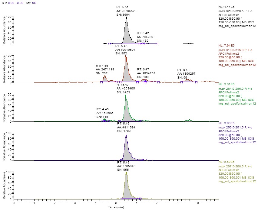 ​Five ion chromatograms, relative abundance vs. time. Chromatograms for 2 ppb fortified salmon extract with five different extraction ranges. See text for discussion.