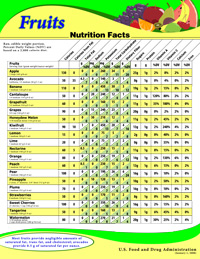 Nutrient Content Of Foods Chart