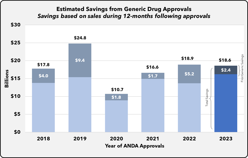 Graph from Estimating Cost Savings from New Generic Drug Approvals in 2023 report depicting estimated savings from the 773 generic drug applications fully approved in 2023.  Using methodologies consistent with prior analyses, the study estimates that these newly approved generic drug applications generated a net $18.6 billion in savings during the twelve months following approval. The estimates from the 2023 approval cohort are in line with savings estimates from previous approval years.