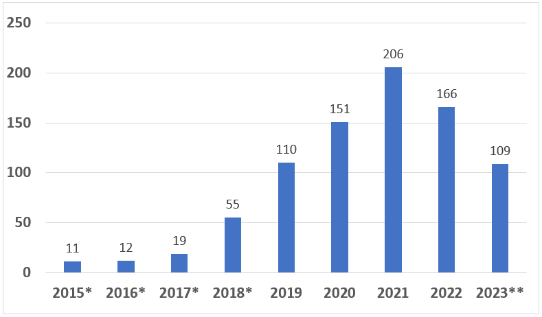 Bar graph showing the number of Breakthrough Device designations granted by fiscal year.  11 in 2015, 12  in 2016, 19  in 2017, 55 in 2018, 110 in 2019, 151 in 2020, 206 in 2021, 166 in 2022, 109 in 2023 through June 30, 2023