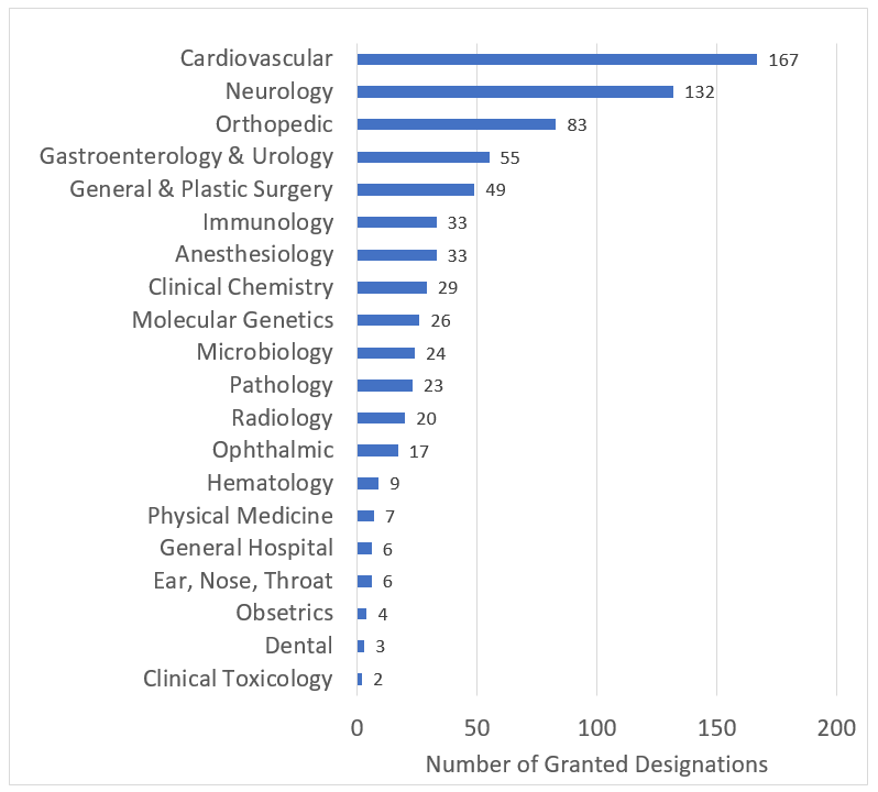Bar graph showing the number of breakthrough device designations granted by clinical panel. 167 Cardiovascular 132 Neurology 83 Orthopedic 55 Gastroenterology & Urology 49 General & Plastic Surgery 33 Immunology 33 Anesthesiology 29 Clinical Chemistry 26 Molecular Genetics 24 Pathology 23 Microbiology 20 Radiology 17 Ophthalmic 9 Hematology 7 Physical Medicine 6 Ear, Nose, Throat 6 General Hospital 4 Obsetrics 3 Dental 2 Clinical Toxicology