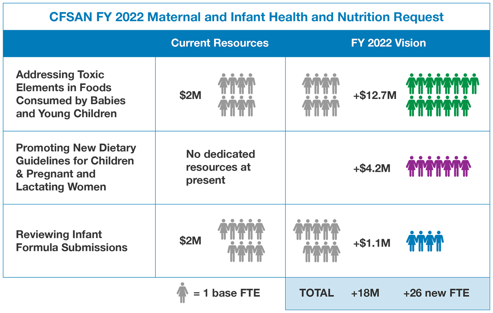 Infographic of Maternal, Infant Health Request: 1st row – Addressing Toxic Elements in Foods Consumed by Babies and Young Children – Current Resources $2M, 8 FTE; FY 2022 Vision +$12.7M, 8 FTE + 15 new FTE; 2nd row – Promoting New Dietary Guidelines for Children & Pregnant and Lactating Women – No dedicated resources at present; FY 2022 Vision +$4.2M, +7 new FTE; 3rd row – Reviewing Infant Formula Submissions – Current Resources $2M, 9 FTE; FY 2022 Vision +$1.1M, 9 FTE + 4 new FTE; Total +$18M, +26 new FTE