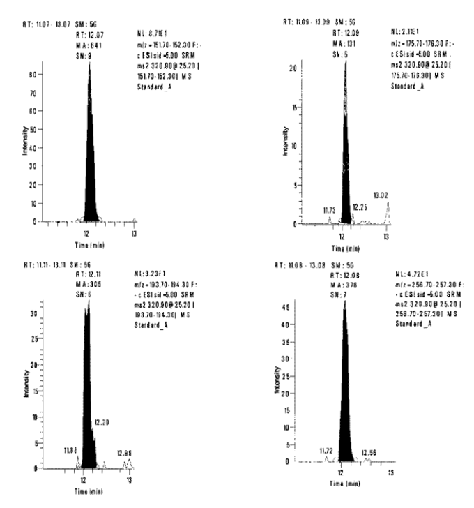 Ion Chromatograms of the Daughter Ions for Standard A