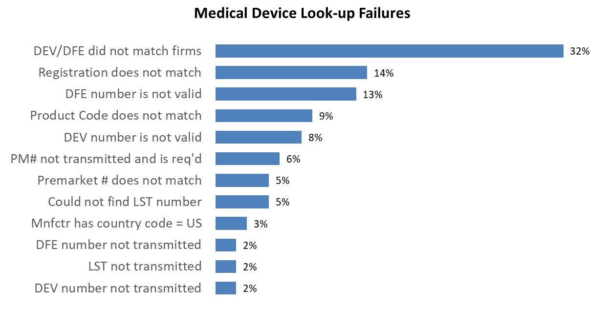 Chart of medical device look-up failures FY26