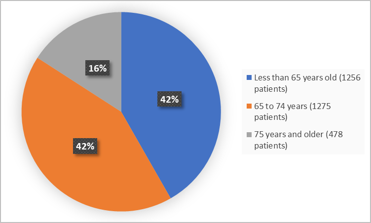 Pie charts summarizing how many individuals of certain age groups were enrolled in the clinical trial. In total,  1256 (42%) were less than 65 years, 1275 (42%) of patients were 65 to 74 year and 478 (16%) were 75 years and older.