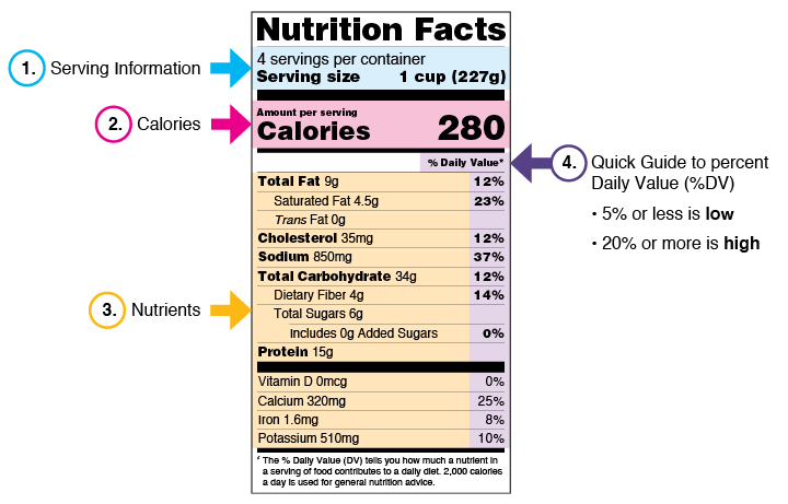 How to Understand and Use the Nutrition Facts Label | FDA