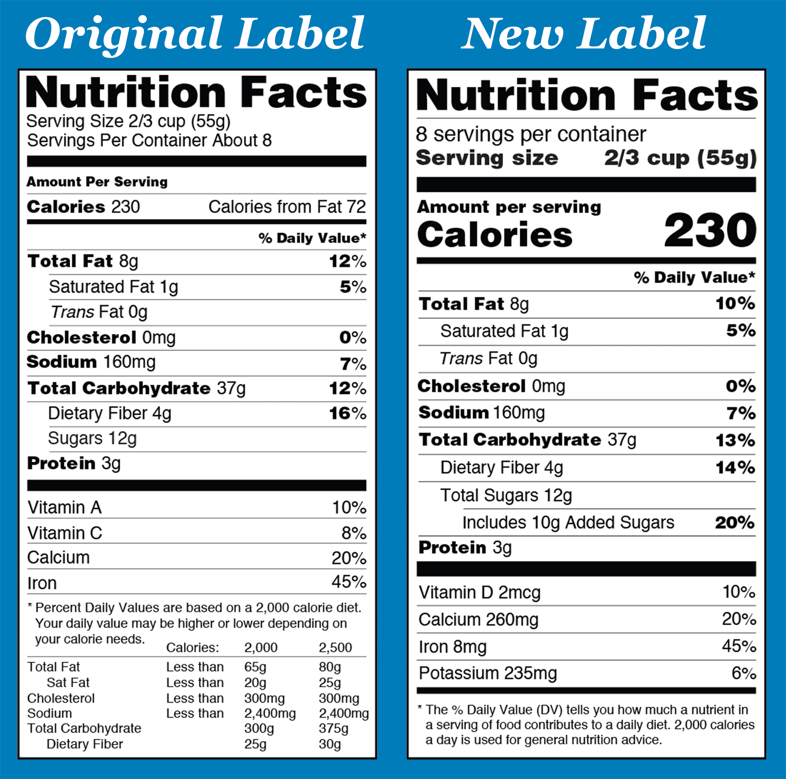 Government Nutrition Chart