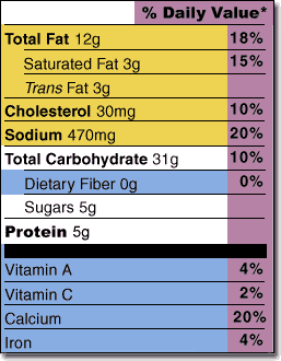 Recommended Daily Value Chart