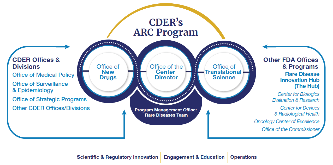 Graphic depiction of the organization of CDER's ARC Program for decorative purposes.