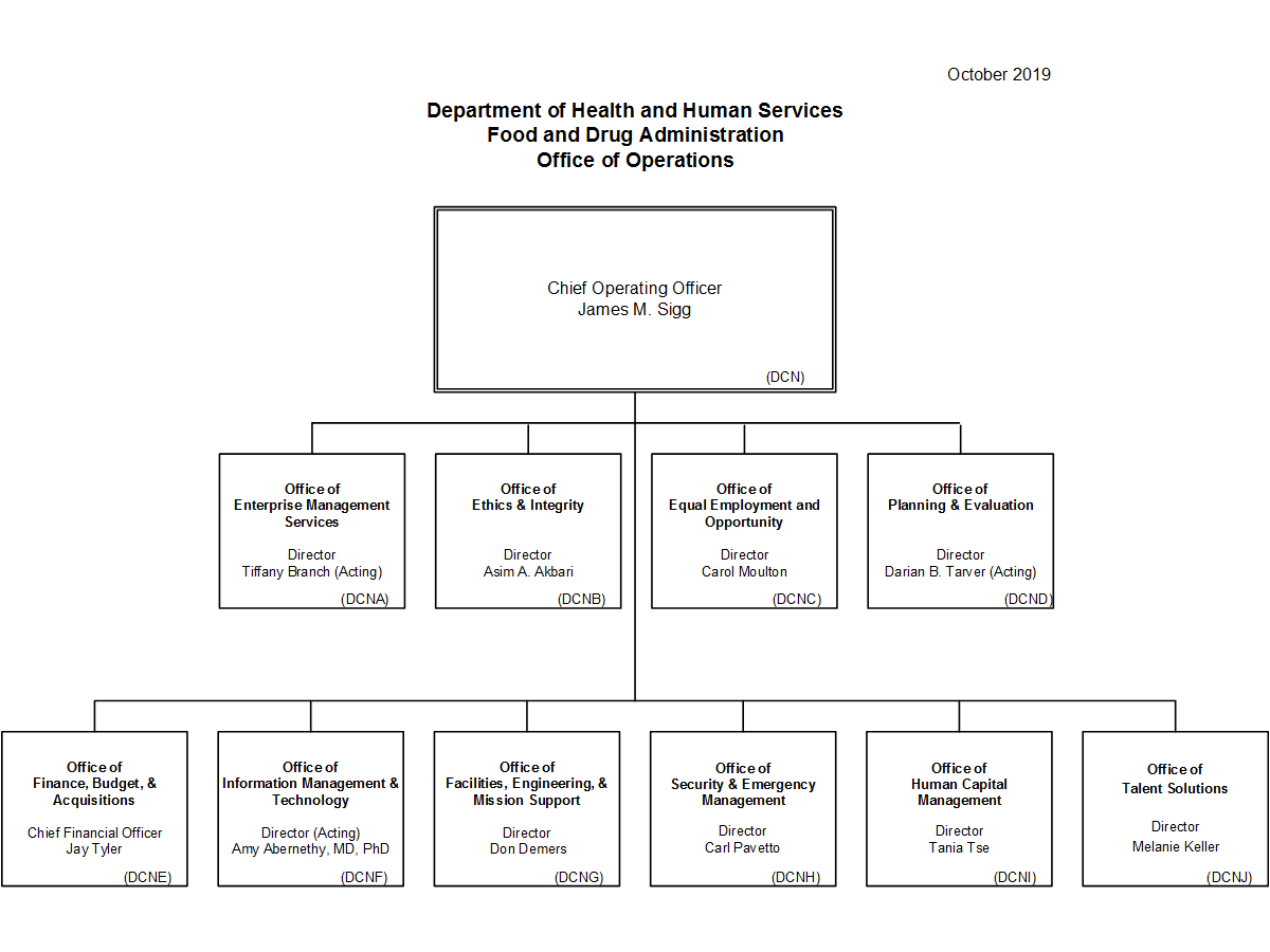 Operational Organizational Chart