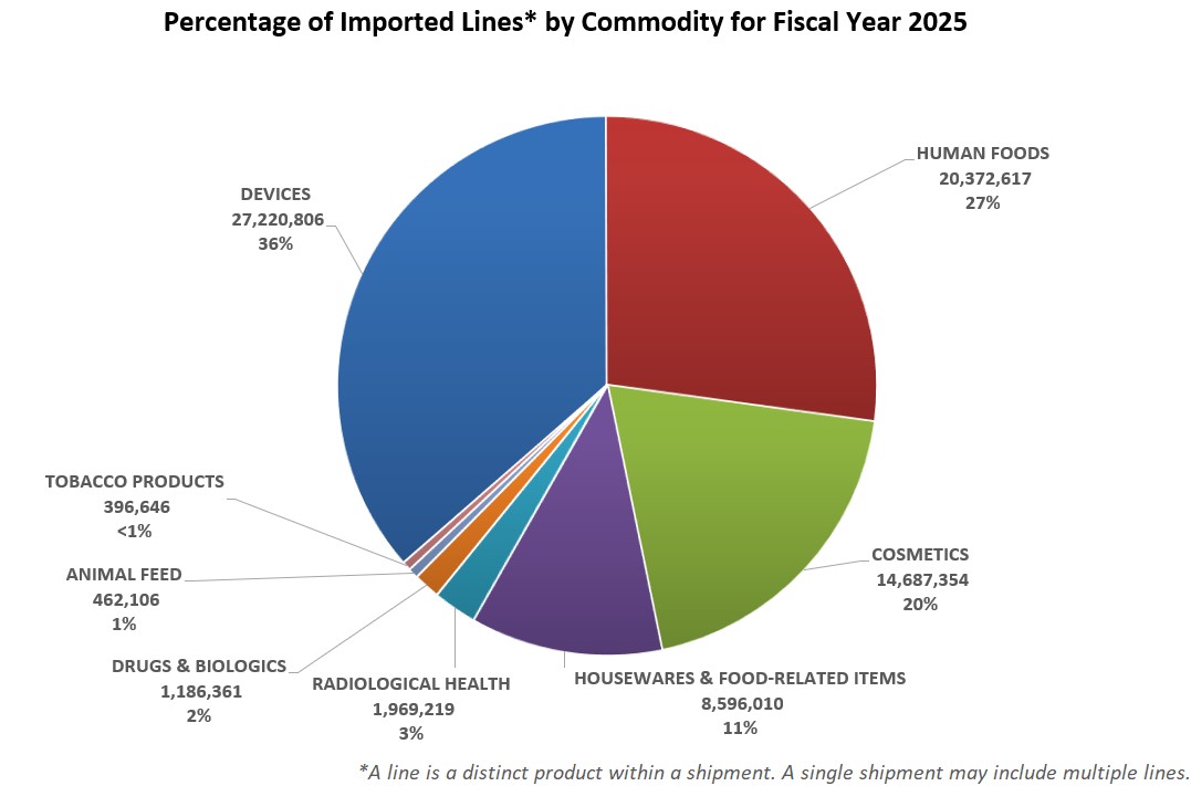 Chart of percentage of imported lines by commodity