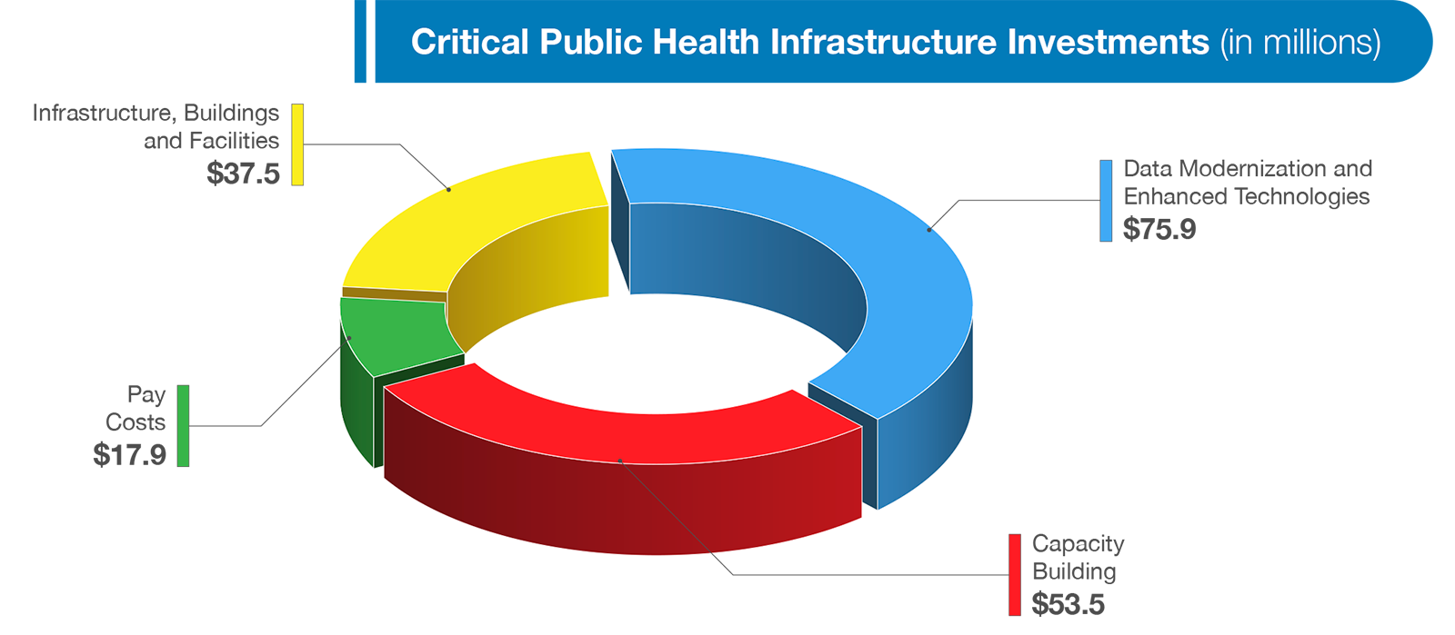 Pie chart of critical public health infrastructure investments with Data Modernization and Enhanced Technologies at $75.9 million, Capacity Building at $53.5 million, Infrastructure, Buildings and Facilities at $37.5 million, and Pay Costs at $17.9 million.