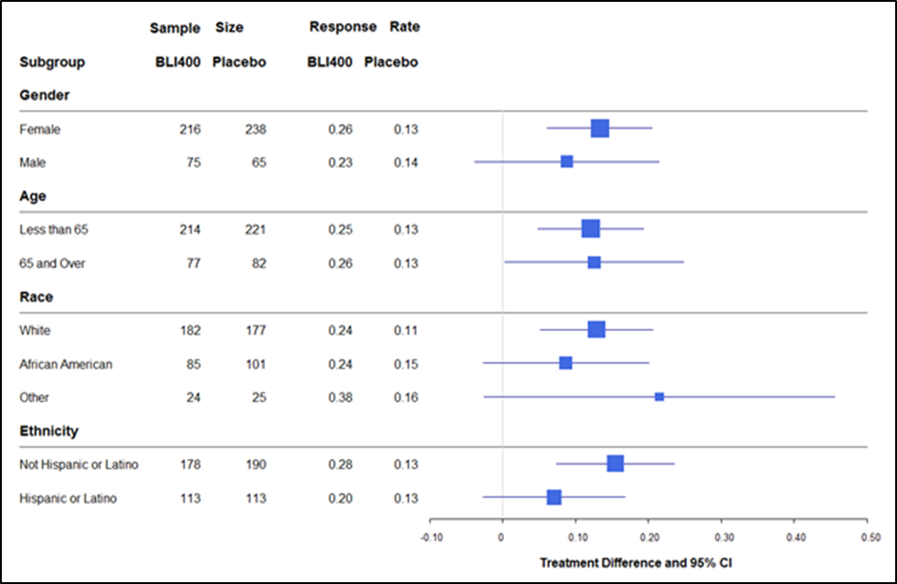Table summarizes efficacy results in the trial by subgroup.
