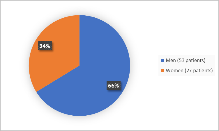 Pie chart summarizing how many men and women were in the clinical trial. In total, 53 men (34%) and 27 women (34%) participated in the clinical trial).