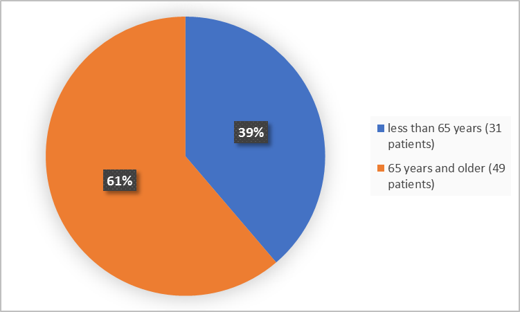 Pie charts summarizing how many individuals of certain age groups were enrolled in the clinical trial. In total, 31 patients were less than 65 years old (39%) and 49 patients were 65 years and older (61%)