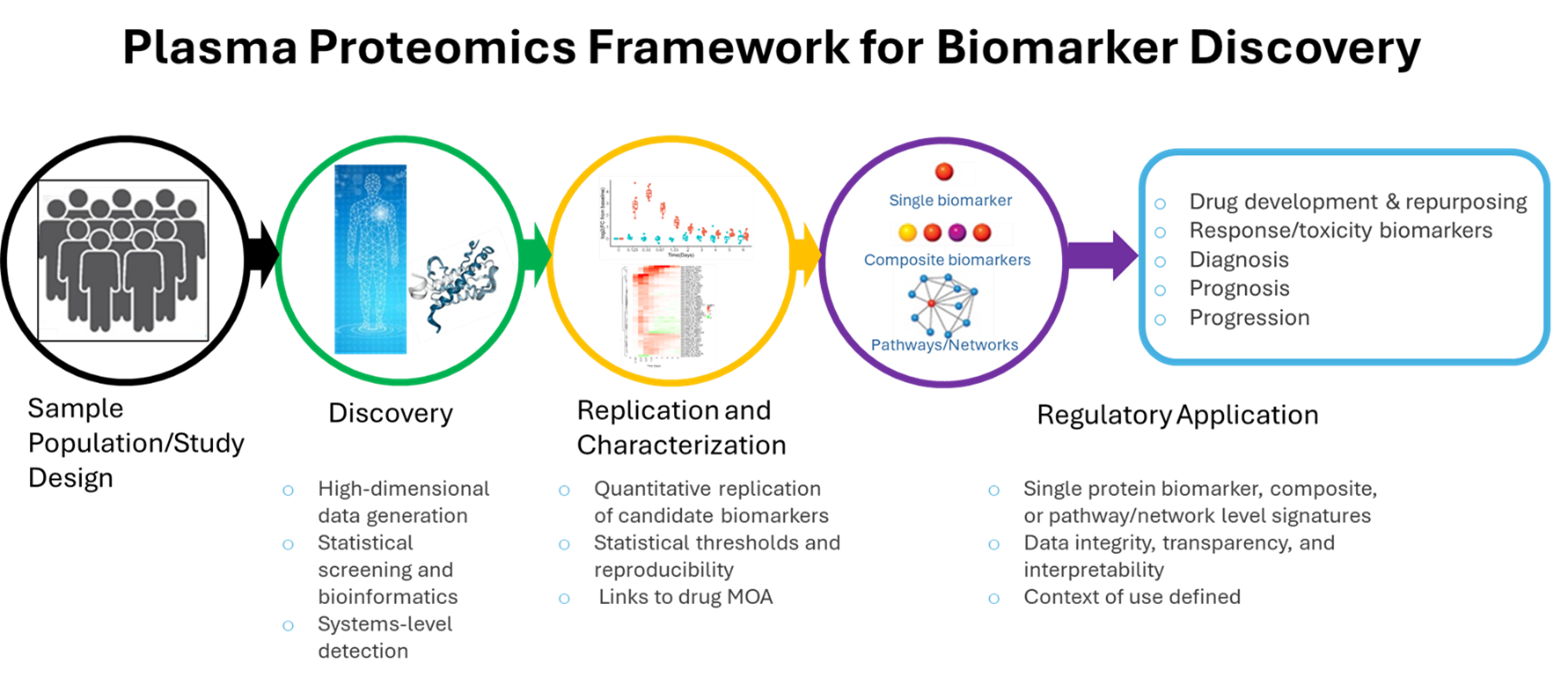 Figure 2. Plasma Proteomics Framework for Biomarker Discovery. Details in caption. 