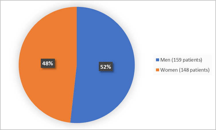 Pie chart summarizing how many men and women were in the clinical trial. In total, 148 women (48%) and 159 men (52%) participated in the clinical trial.