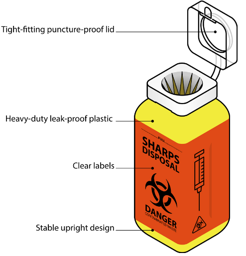Yellow sharps disposal container with red label, tight fitting puncture proof lid, heavy-duty leak-proof plastic, clear labels, and stable upright design.
