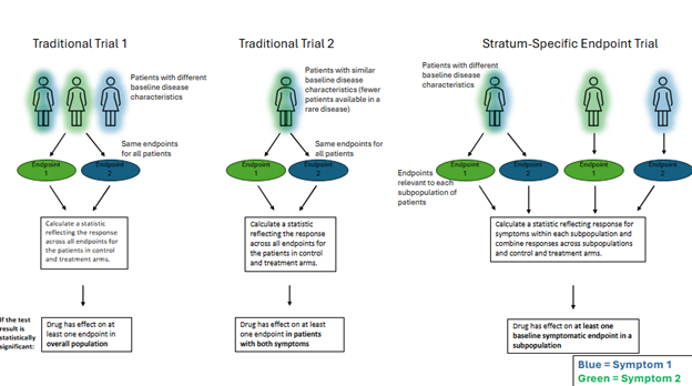 Figure 1. Schematic comparing the stratum-specific trial design with the two traditional designs.