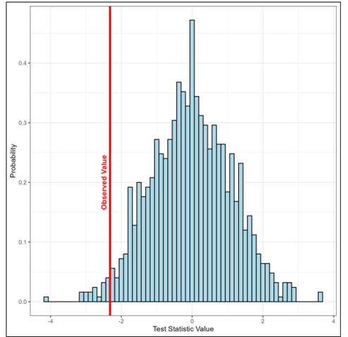 Figure 2. A permutation informs  the likelihood of obtaining an result observed in a trial if there were only random noise and no real treatment difference. 