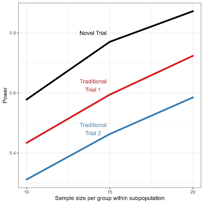 Figure 3. Relationship of power to subpopulation size for the stratum-specific design trial compared with two traditional trials.