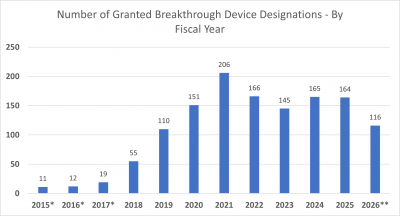 Graph 1: Number of Granted Breakthrough Device Designations by Fiscal Year