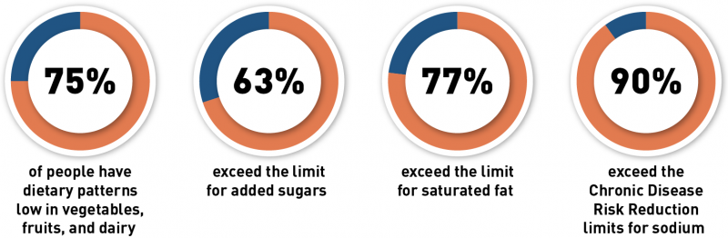75% of people have dietary patterns low in vegetables, fruits, and dairy; 63% exceed the limit for added sugars; 77% exceed the limit for saturated fat; 90% exceed the Chronic Disease Risk Reduction limits for sodium