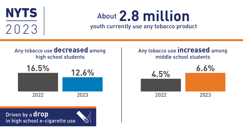 Results from the Annual National Youth Tobacco Survey