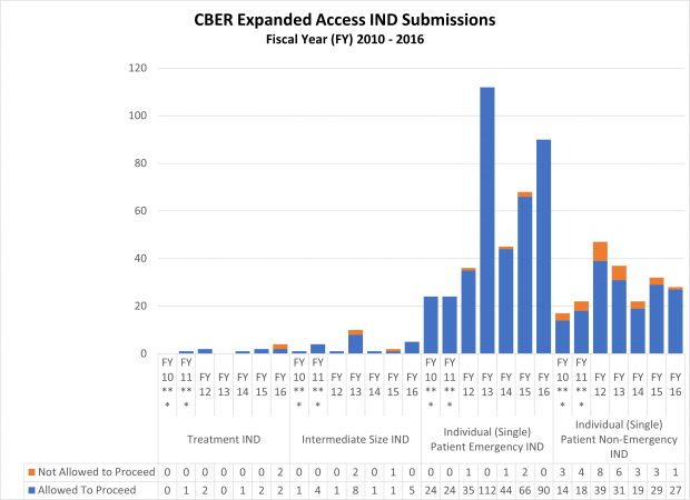 CBER Expanded Access IND Submissions