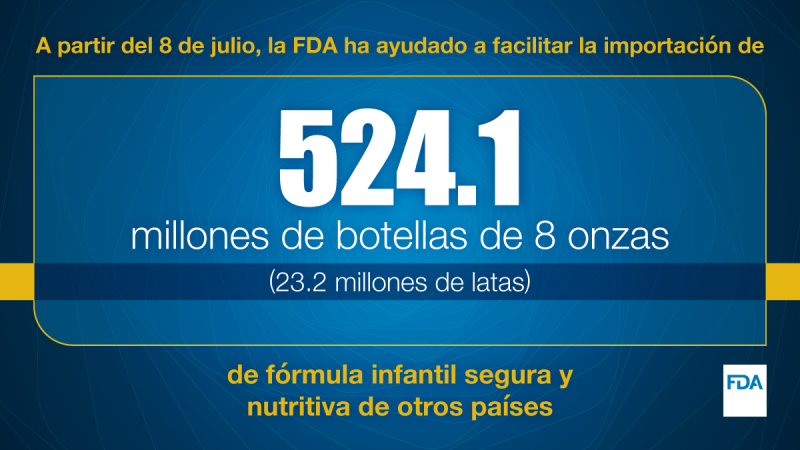 A partir del 8 de julio, la FDA ha ayudado a facilitar la importación de 524.1millones de botellas de 8 onzas (23.2 millones de latas) de fórmula infantil segura y nutritiva de otros países