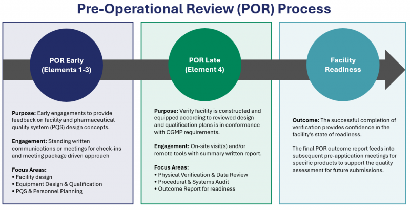PreCheck Pilot Program - Pre-Operational Review (POR) Process