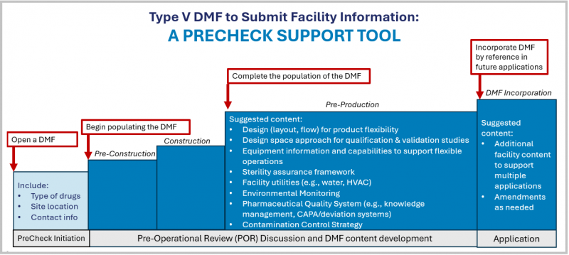 PreCheck Pilot Program - Type V DMF details as a PreCheck Support Tool