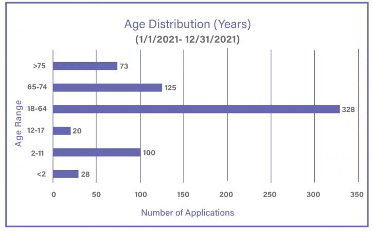 Project Facilitate Age Distribution Chart most applications in the amount of 328 for ages between 18 and 64