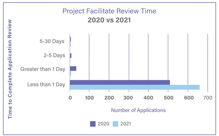 Project Facilitate Chart Review time between 2020 and 2021 with approximately 650 applicants reviewed under 1 day compared to approximately 510 applicants reviewed under 1 day in 2020
